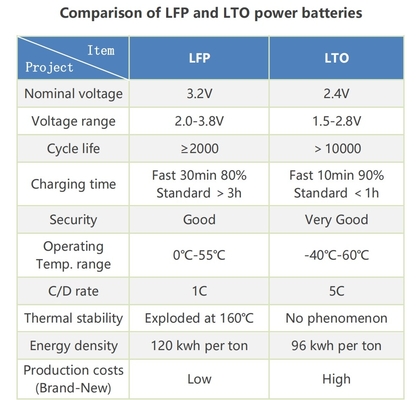 LTO 12V 75Ah Pack de batterie portable au lithium titanate avec BMS Pour RV / Caravane / bateau